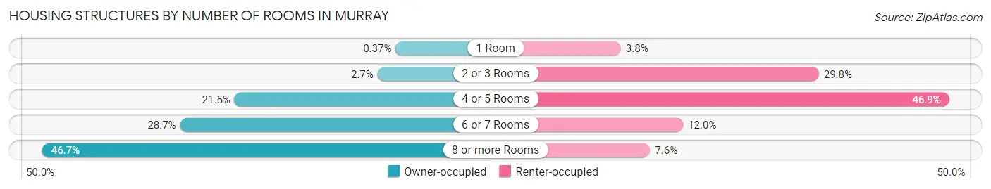 Housing Structures by Number of Rooms in Murray