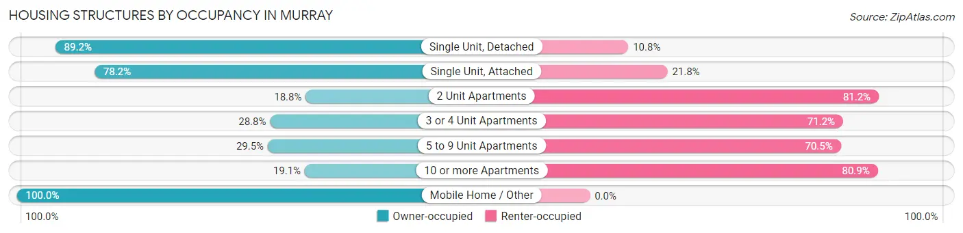 Housing Structures by Occupancy in Murray