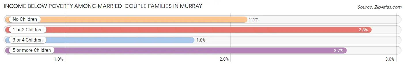 Income Below Poverty Among Married-Couple Families in Murray
