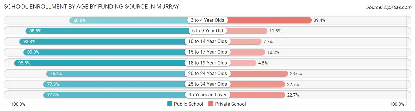 School Enrollment by Age by Funding Source in Murray