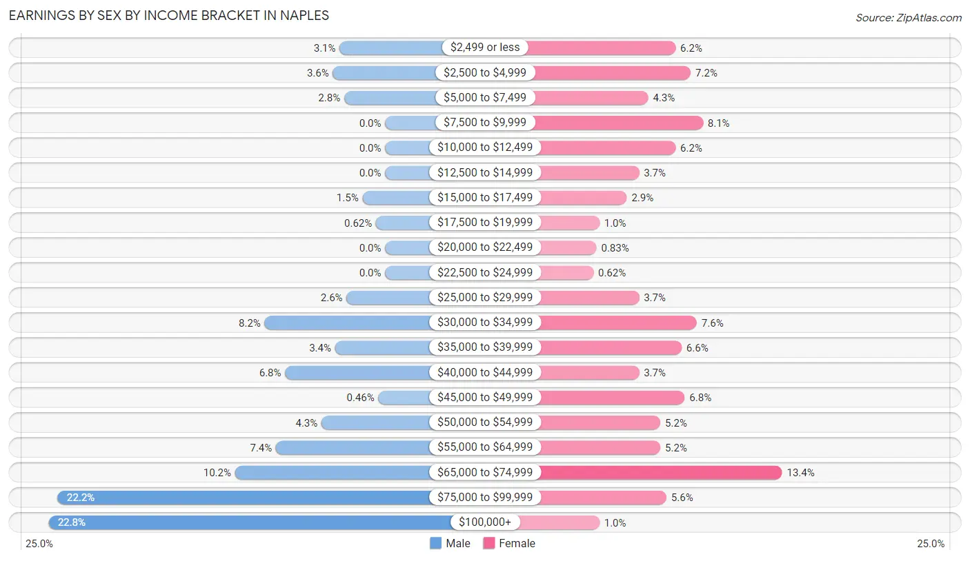 Earnings by Sex by Income Bracket in Naples