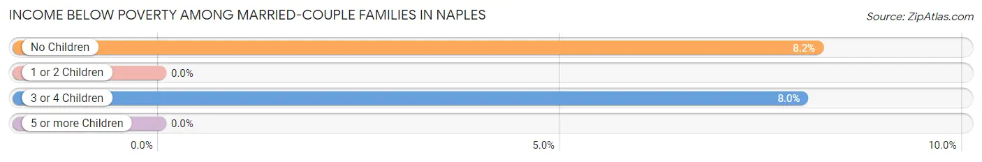 Income Below Poverty Among Married-Couple Families in Naples