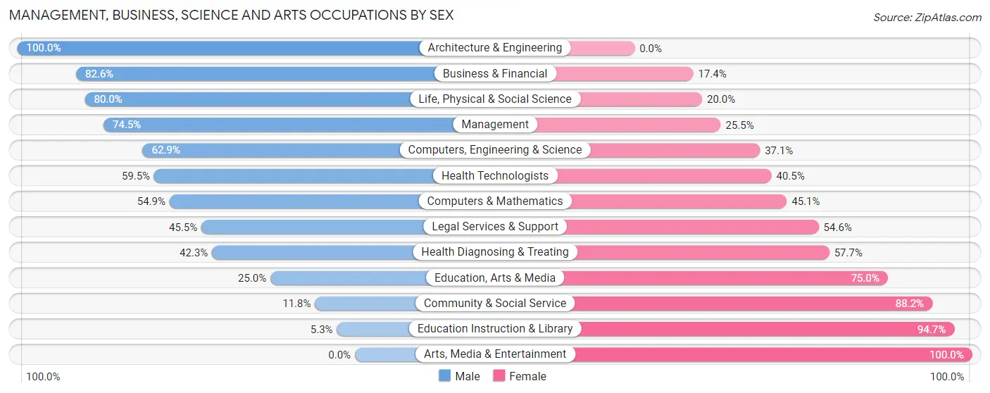 Management, Business, Science and Arts Occupations by Sex in Naples