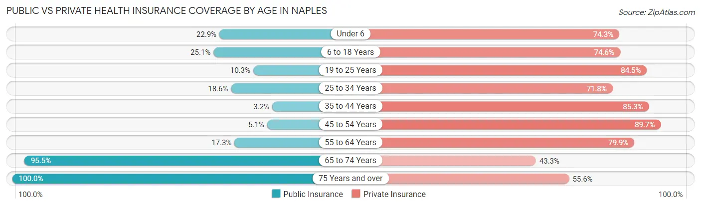 Public vs Private Health Insurance Coverage by Age in Naples