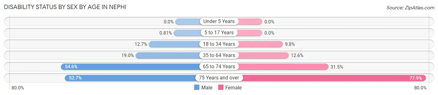 Disability Status by Sex by Age in Nephi