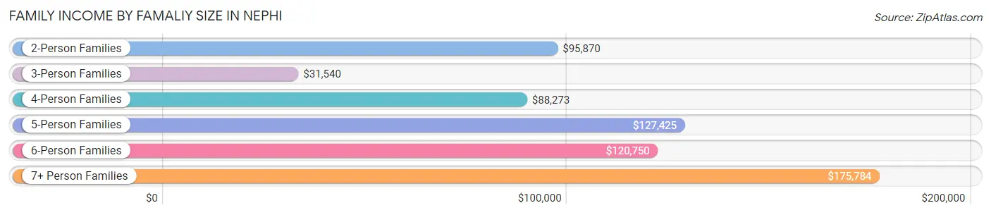 Family Income by Famaliy Size in Nephi