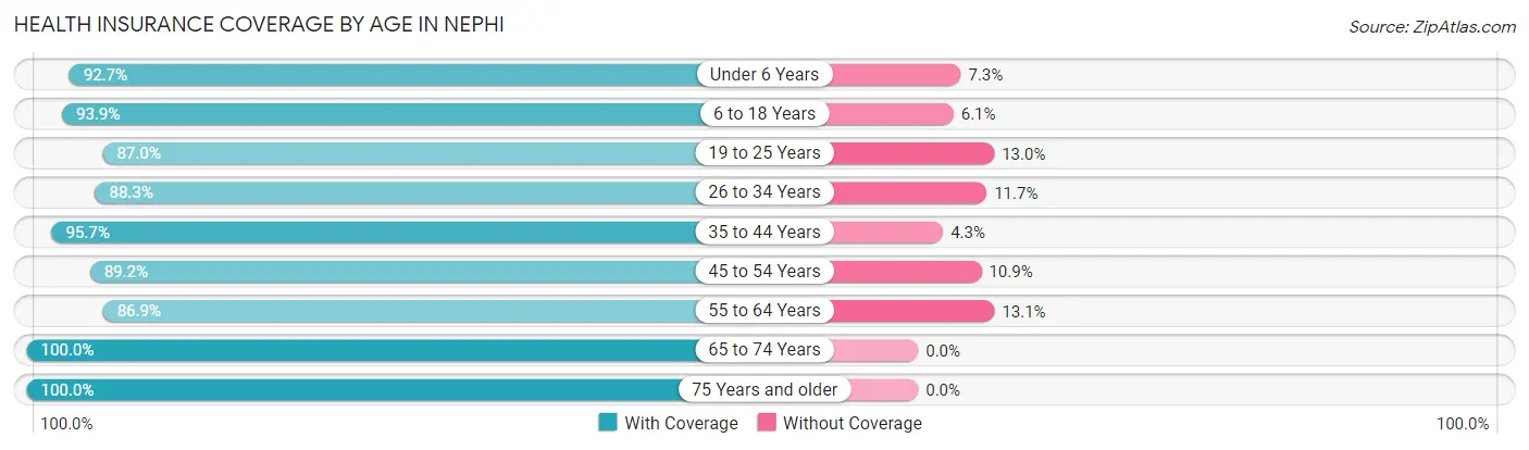 Health Insurance Coverage by Age in Nephi
