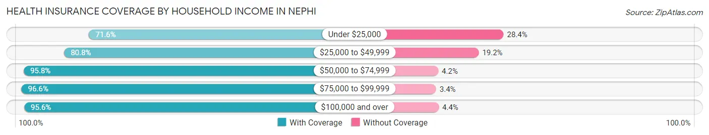 Health Insurance Coverage by Household Income in Nephi