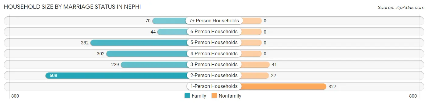 Household Size by Marriage Status in Nephi
