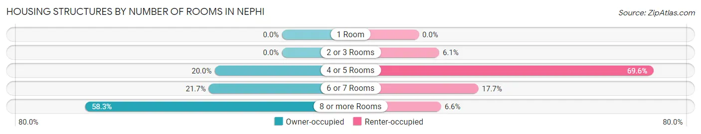 Housing Structures by Number of Rooms in Nephi