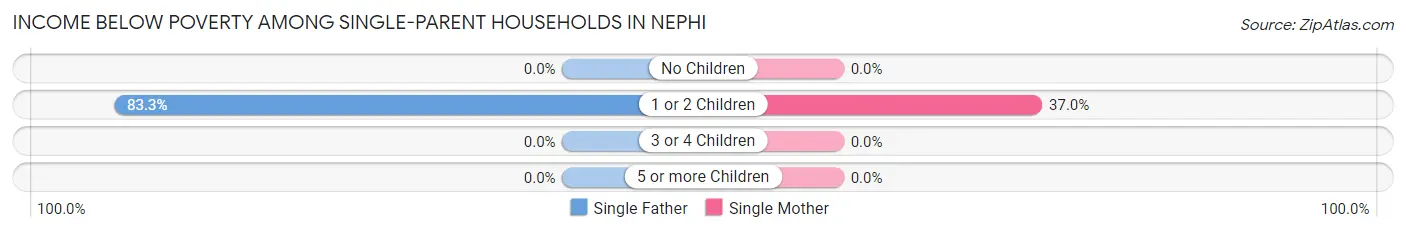 Income Below Poverty Among Single-Parent Households in Nephi