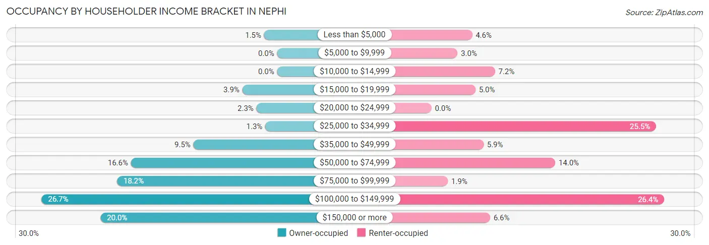 Occupancy by Householder Income Bracket in Nephi