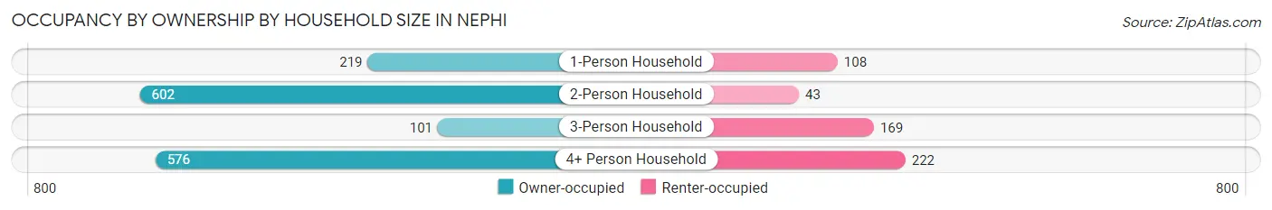 Occupancy by Ownership by Household Size in Nephi