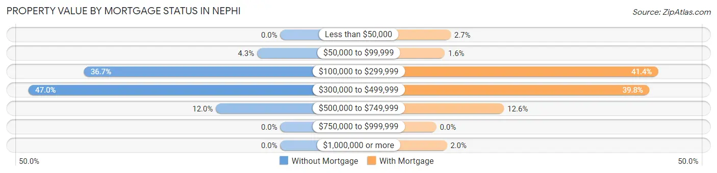 Property Value by Mortgage Status in Nephi