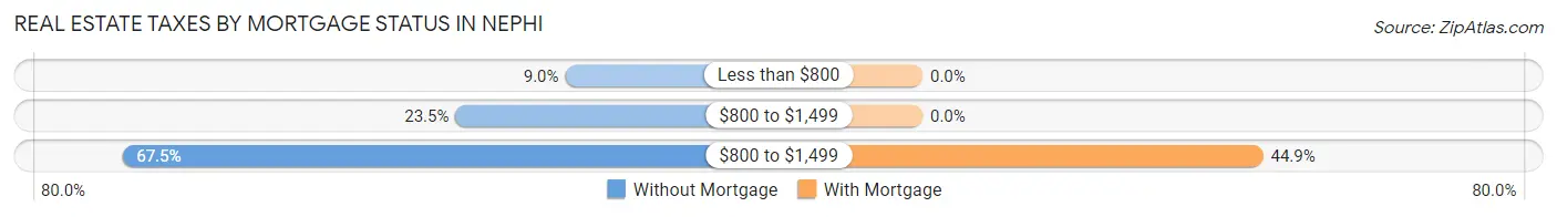 Real Estate Taxes by Mortgage Status in Nephi