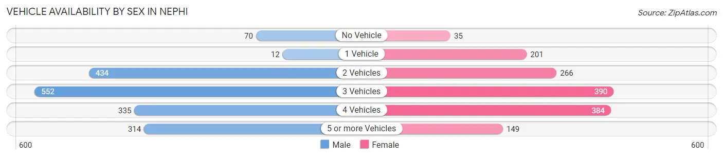 Vehicle Availability by Sex in Nephi