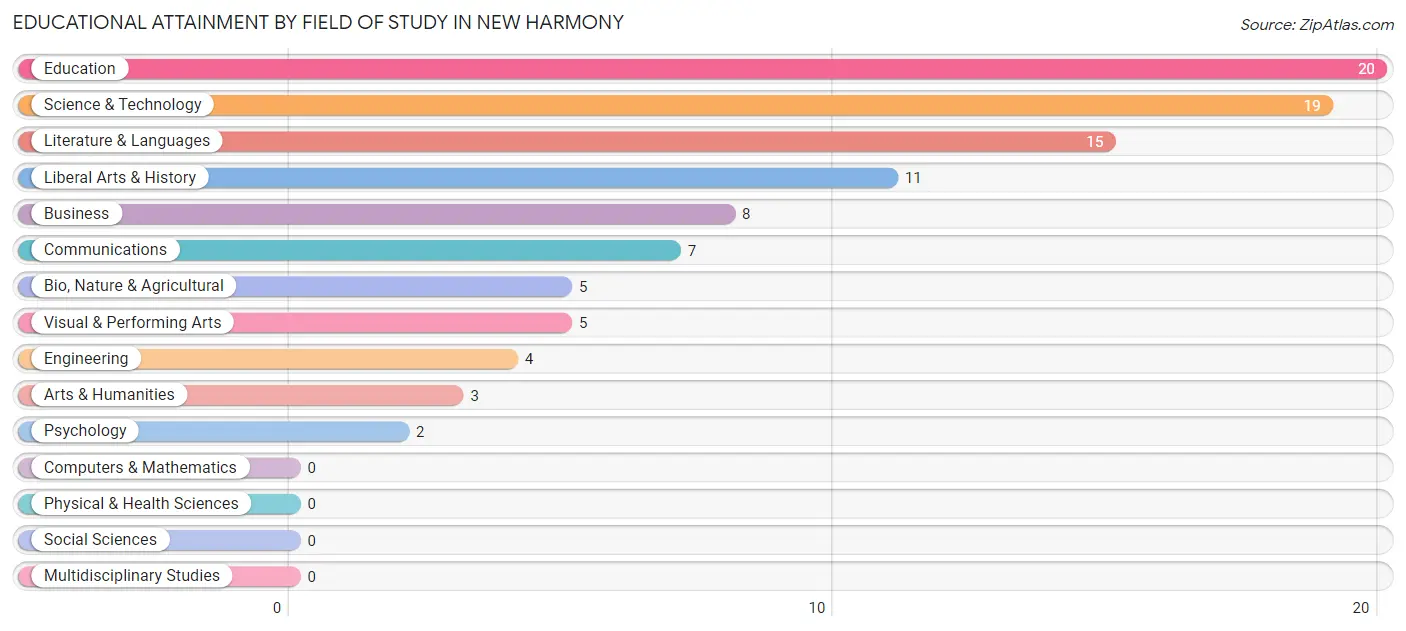 Educational Attainment by Field of Study in New Harmony
