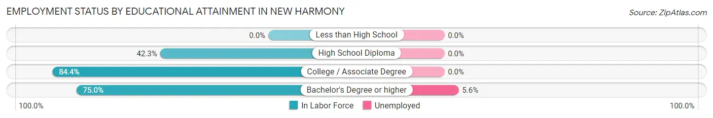 Employment Status by Educational Attainment in New Harmony