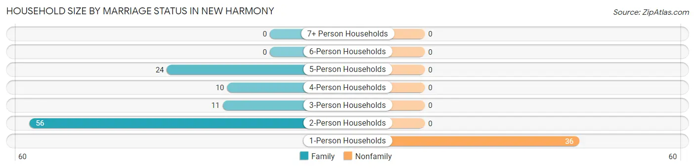 Household Size by Marriage Status in New Harmony