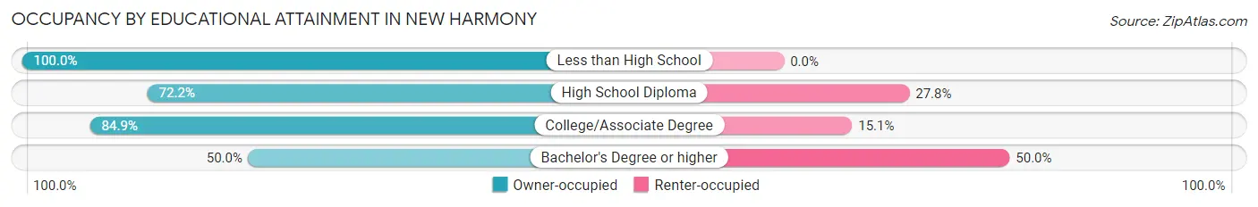 Occupancy by Educational Attainment in New Harmony