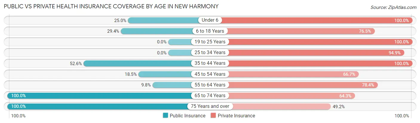Public vs Private Health Insurance Coverage by Age in New Harmony