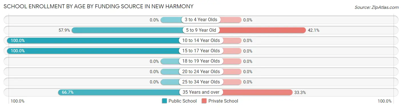School Enrollment by Age by Funding Source in New Harmony