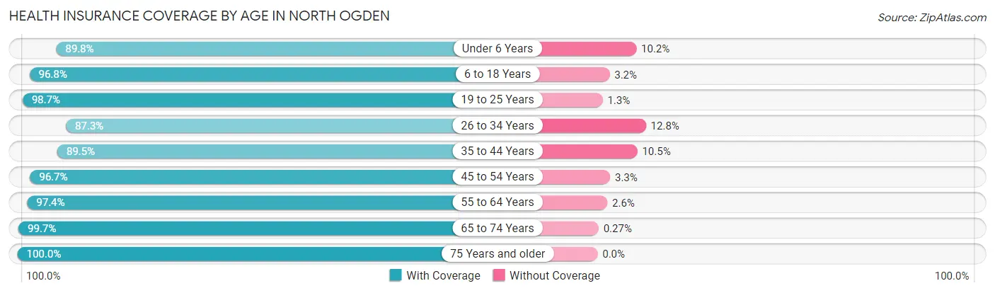Health Insurance Coverage by Age in North Ogden