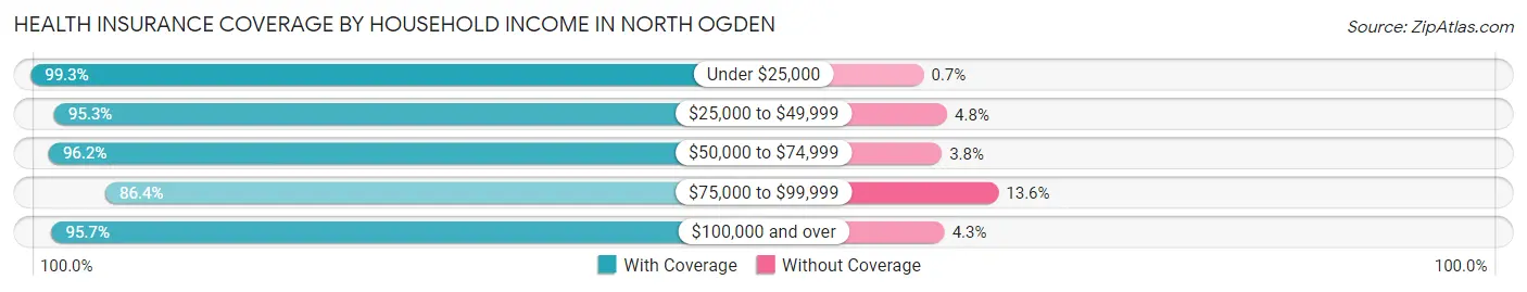Health Insurance Coverage by Household Income in North Ogden