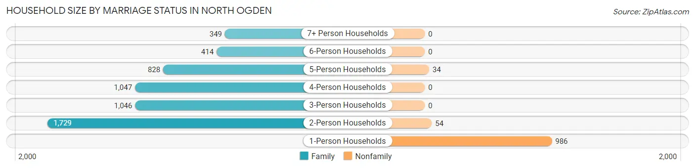 Household Size by Marriage Status in North Ogden
