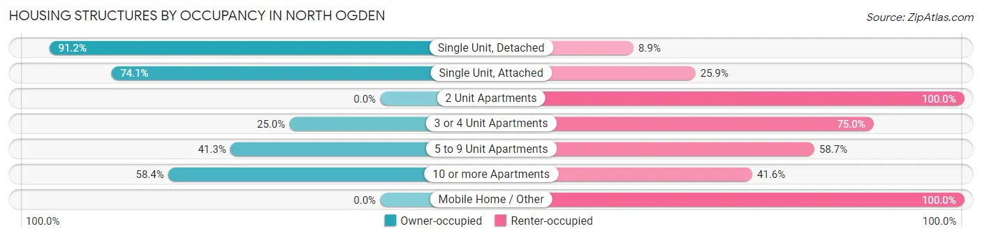 Housing Structures by Occupancy in North Ogden