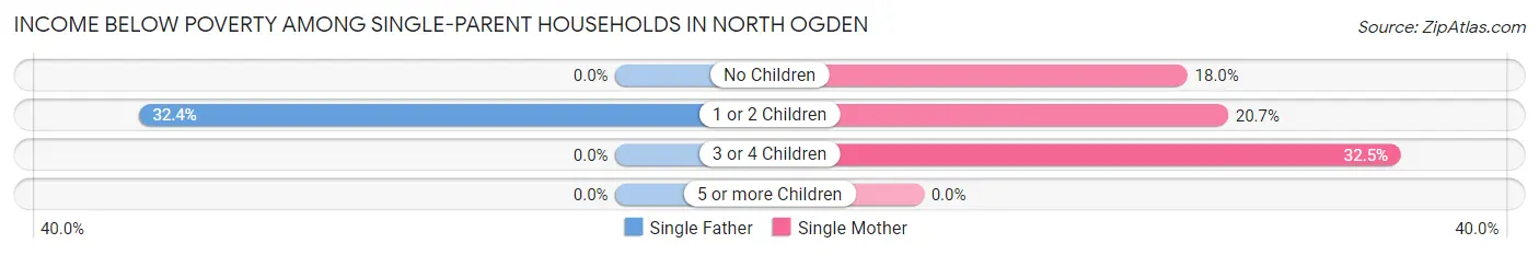 Income Below Poverty Among Single-Parent Households in North Ogden