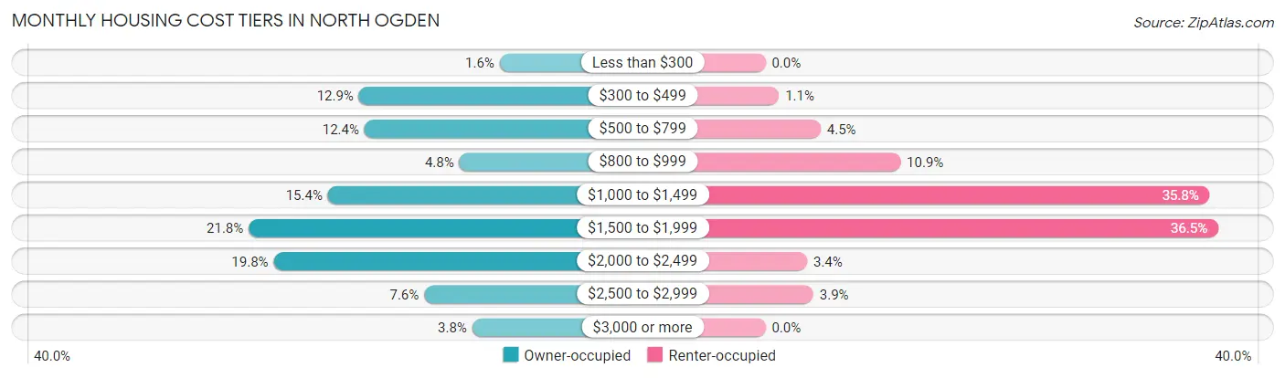 Monthly Housing Cost Tiers in North Ogden
