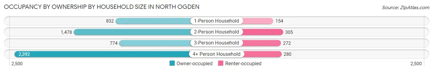 Occupancy by Ownership by Household Size in North Ogden