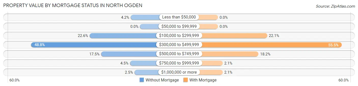 Property Value by Mortgage Status in North Ogden