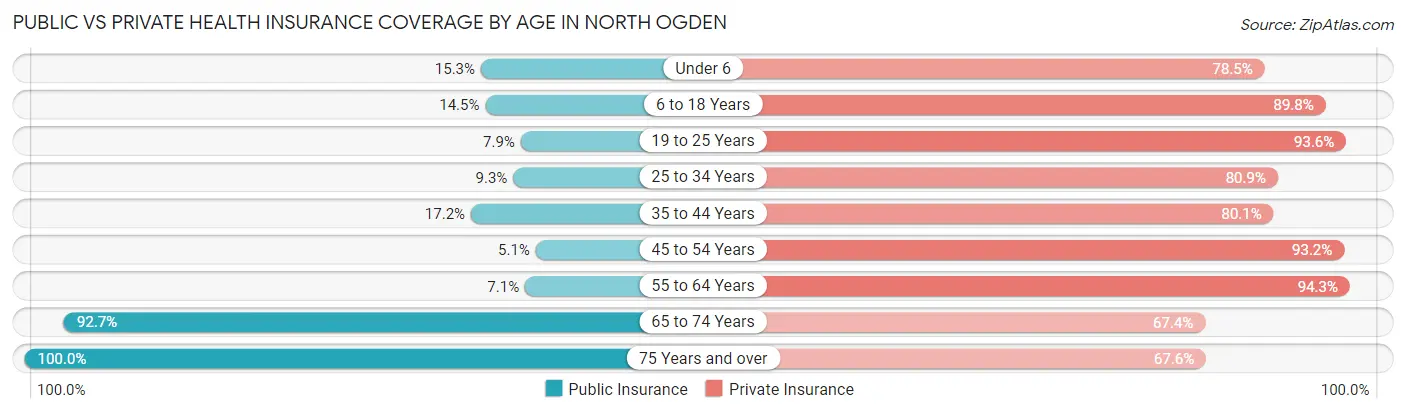 Public vs Private Health Insurance Coverage by Age in North Ogden
