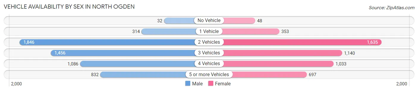 Vehicle Availability by Sex in North Ogden