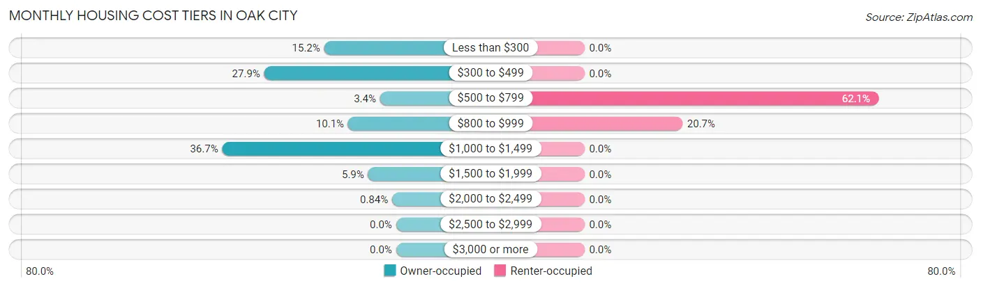 Monthly Housing Cost Tiers in Oak City