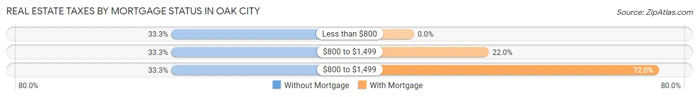 Real Estate Taxes by Mortgage Status in Oak City
