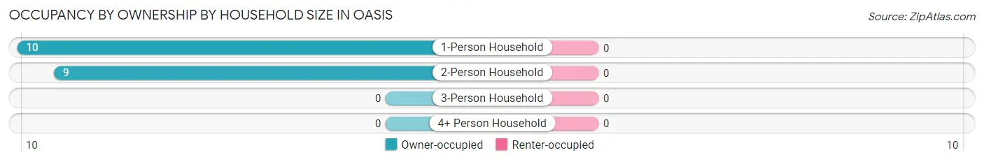 Occupancy by Ownership by Household Size in Oasis