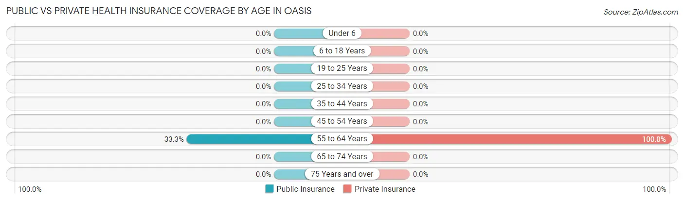 Public vs Private Health Insurance Coverage by Age in Oasis