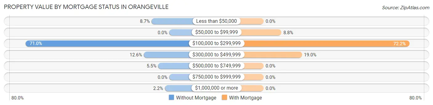 Property Value by Mortgage Status in Orangeville