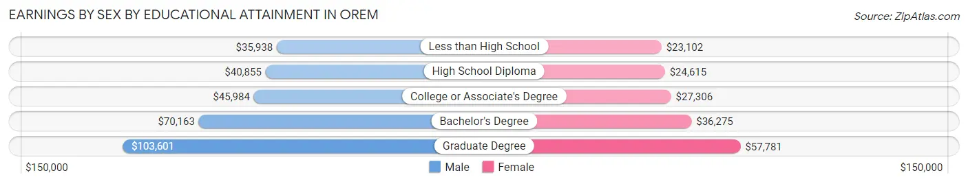 Earnings by Sex by Educational Attainment in Orem