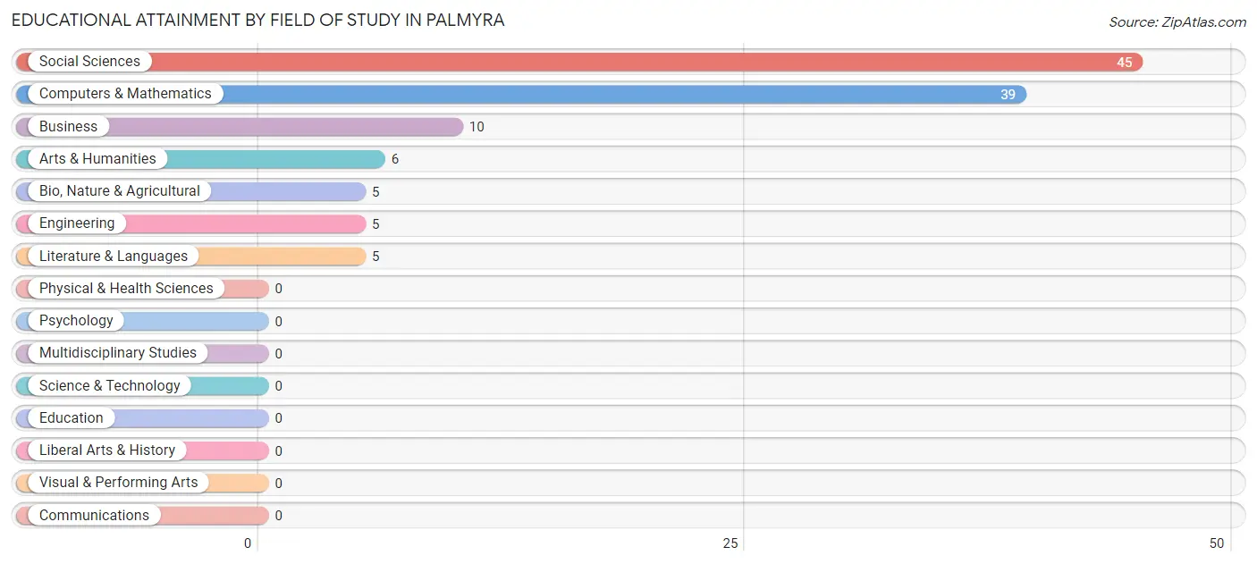 Educational Attainment by Field of Study in Palmyra