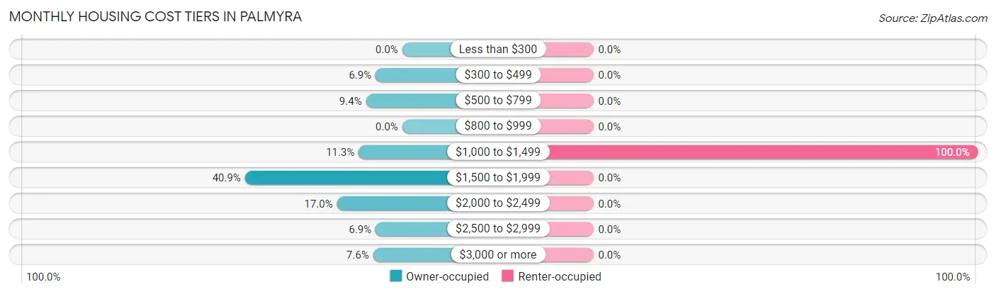 Monthly Housing Cost Tiers in Palmyra