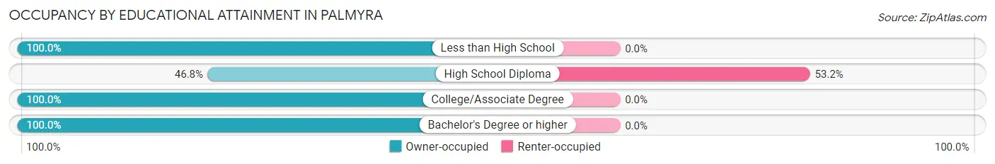 Occupancy by Educational Attainment in Palmyra
