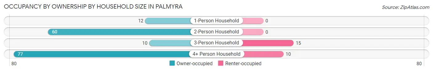Occupancy by Ownership by Household Size in Palmyra