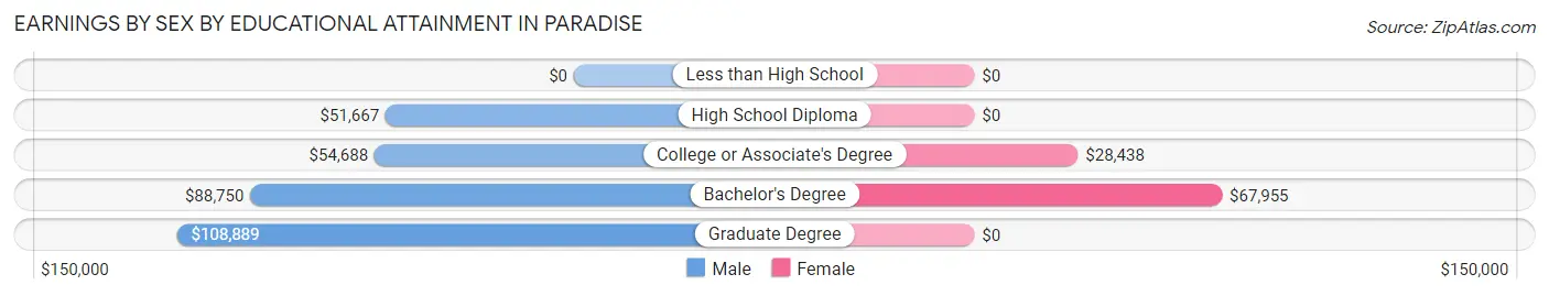 Earnings by Sex by Educational Attainment in Paradise