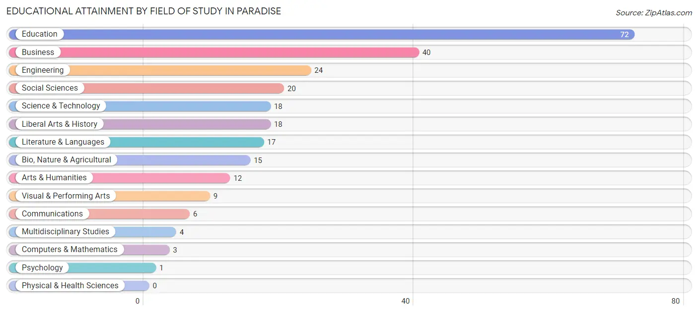 Educational Attainment by Field of Study in Paradise