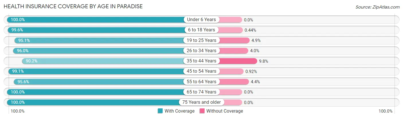 Health Insurance Coverage by Age in Paradise