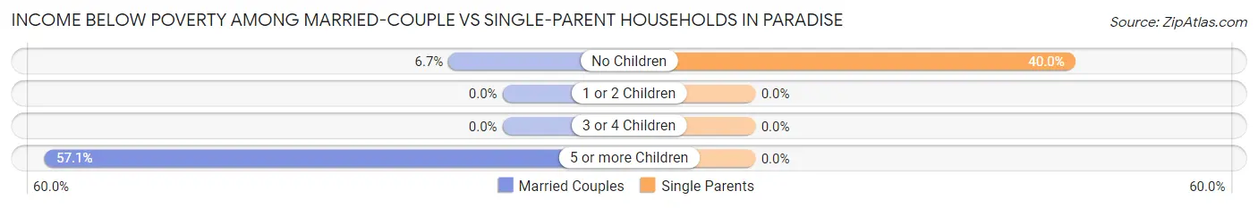 Income Below Poverty Among Married-Couple vs Single-Parent Households in Paradise
